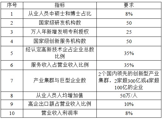 國家高新技術產業開發區創新驅動戰略提升行動實施方案