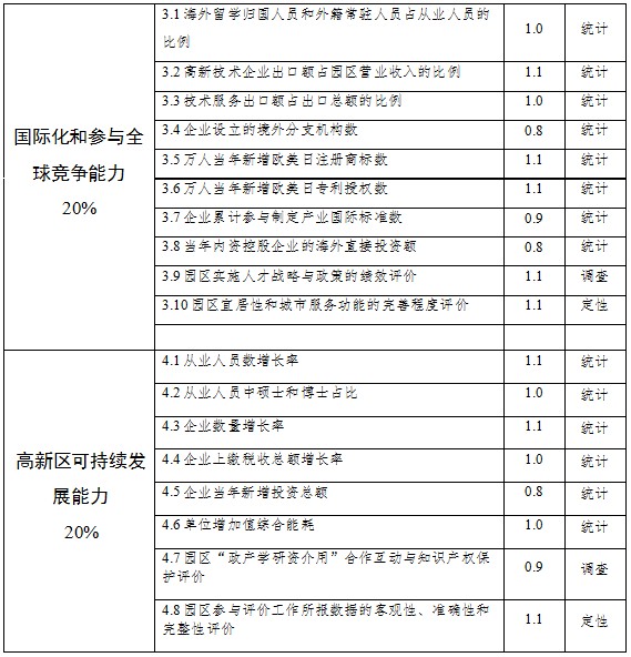 國家高新技術產業開發區創新驅動戰略提升行動實施方案