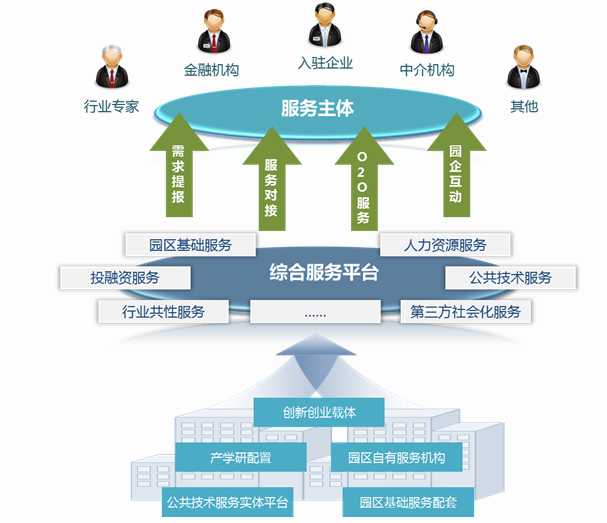 智慧產業園規劃