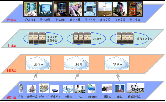 智慧城市公共信息平臺建設-云計算技術搭建