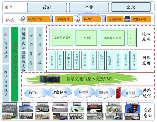 智慧交通規(guī)劃-智慧交通解決方案