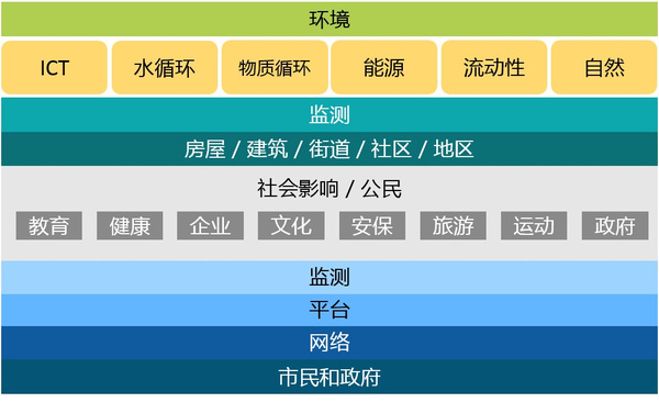 智慧城市案例分析：巴塞羅那