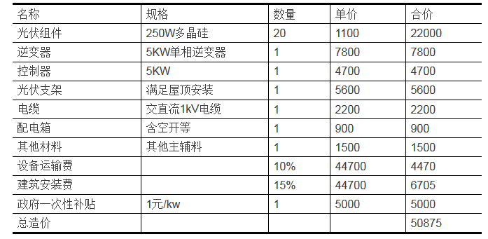 家庭分布式光伏發(fā)電項目的投資分析