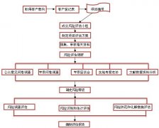 社會穩定風險評估