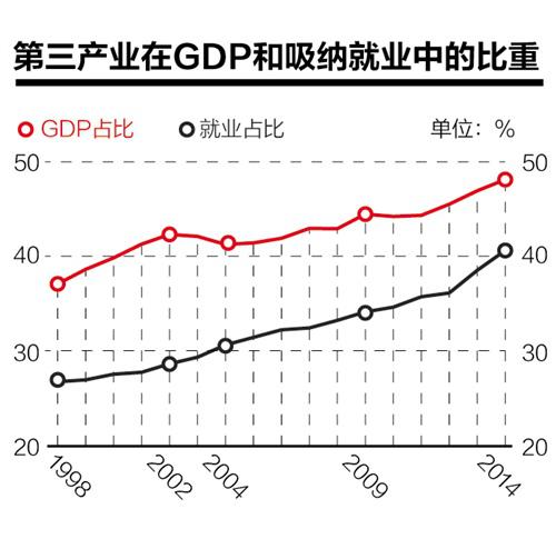 “十二五”服務業目標完成無疑 “十三五”會跑得更快