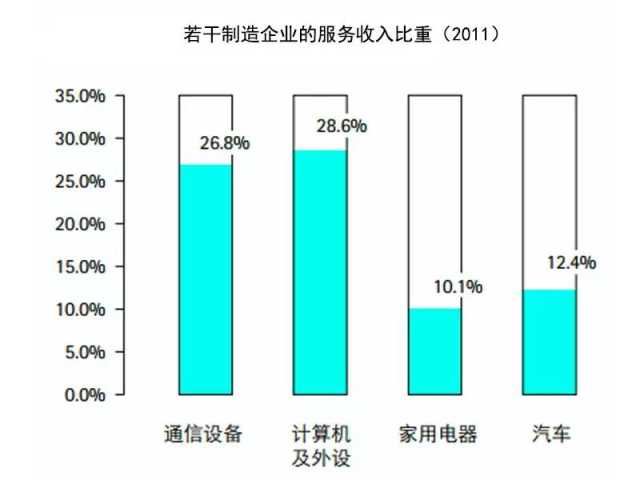 抓住這三大要點，輕松搞定制造業的服務轉型升級