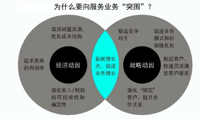 抓住這三大要點，輕松搞定制造業的服務轉型升級