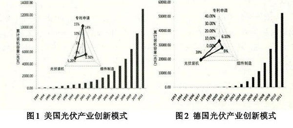 光伏產業創新需要何種光伏政策？