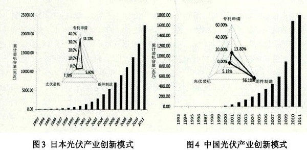 光伏產業創新需要何種光伏政策？