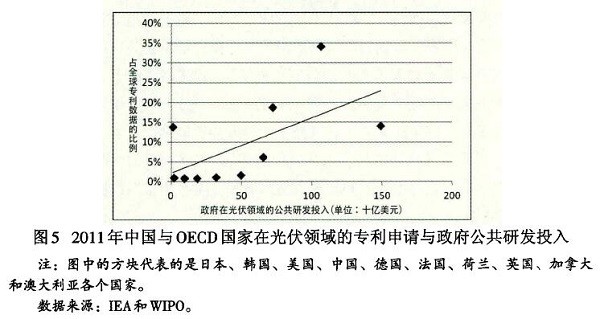 光伏產業創新需要何種光伏政策？