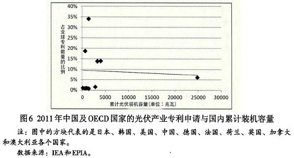 光伏產業創新需要何種光伏政策？