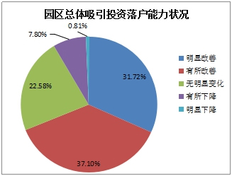 《2015中國產業園區招商信心指數報告》發布