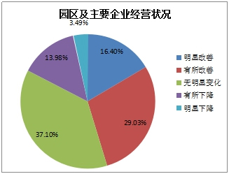 《2015中國產業園區招商信心指數報告》發布