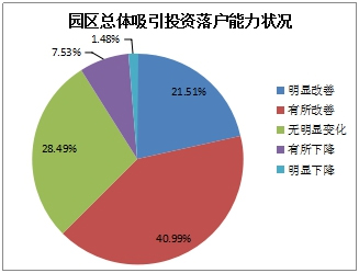 《2015中國產業園區招商信心指數報告》發布