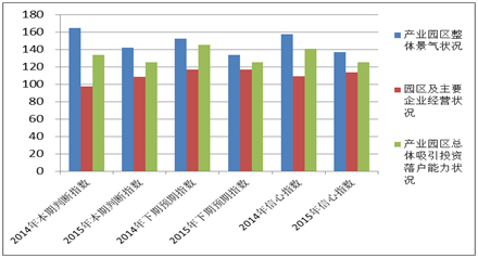 《2015中國產業園區招商信心指數報告》發布