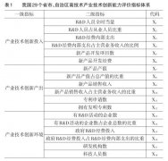 區域高技術產業技術創新能力的比較研究