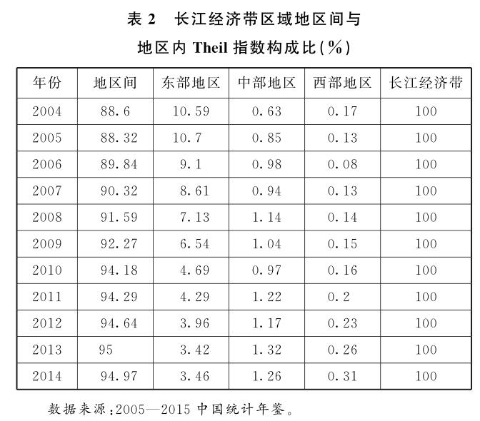 2004—2014年長江經濟帶區域經濟時空變遷分析