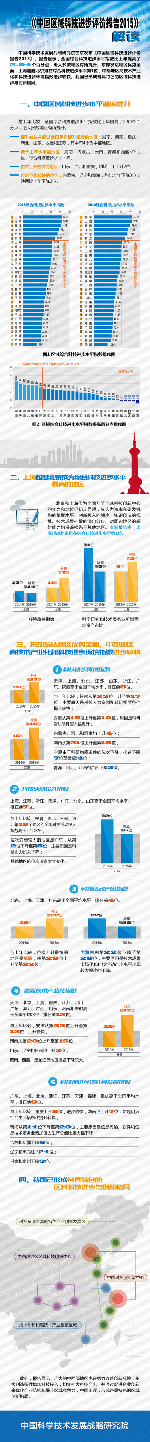 《中國區(qū)域科技進(jìn)步評價報告2015》發(fā)布