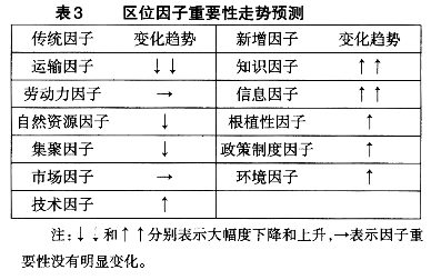 網絡技術發(fā)展引發(fā)區(qū)域經濟學變革的思考