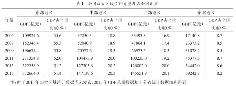 我國區(qū)域經(jīng)濟發(fā)展態(tài)勢與展望