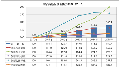國家高新區(qū)創(chuàng)新能力評價報告（2016）全文