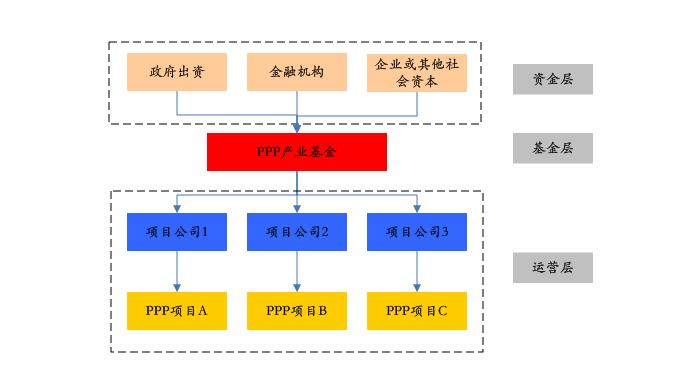 PPP基金火爆，投資人如何安全著陸、穩定退出？