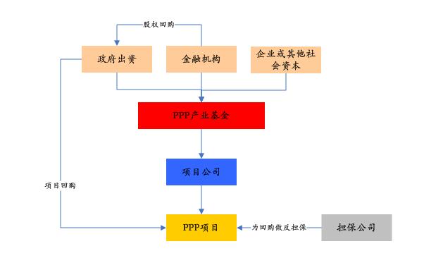 PPP基金火爆，投資人如何安全著陸、穩定退出？