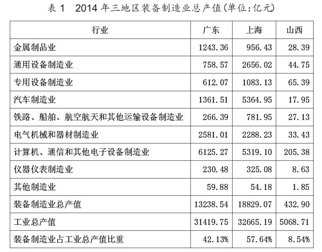 山西省科技服務業與裝備制造業升級研究