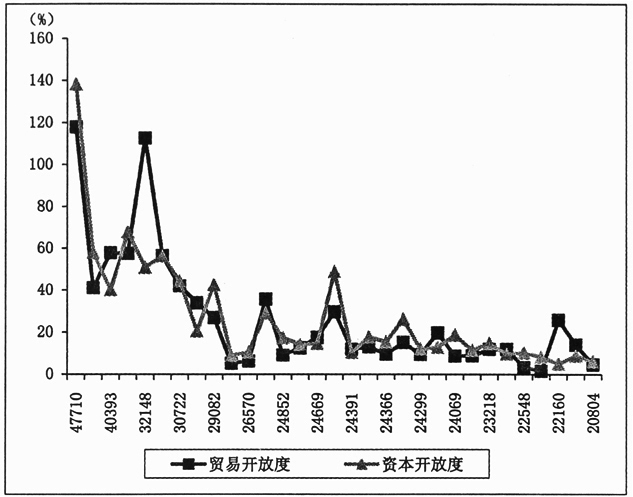 對接“一帶一路”的國內區域開放和協調發展