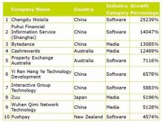 德勤2016亞太500強發(fā)布 成都高新區(qū)企業(yè)奪魁