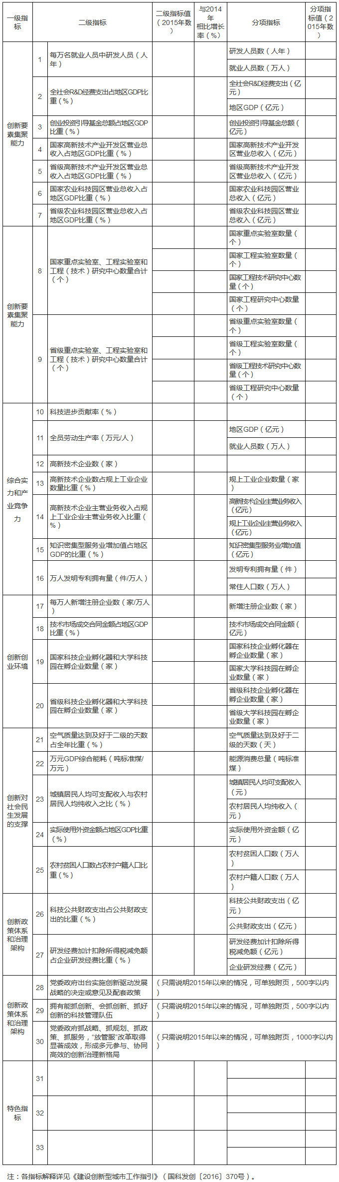 科技部創(chuàng)新發(fā)展司國家發(fā)展改革委高技術(shù)產(chǎn)業(yè)司關(guān)于進(jìn)一步做好2017年創(chuàng)新型城市建設(shè)有關(guān)工作的通知