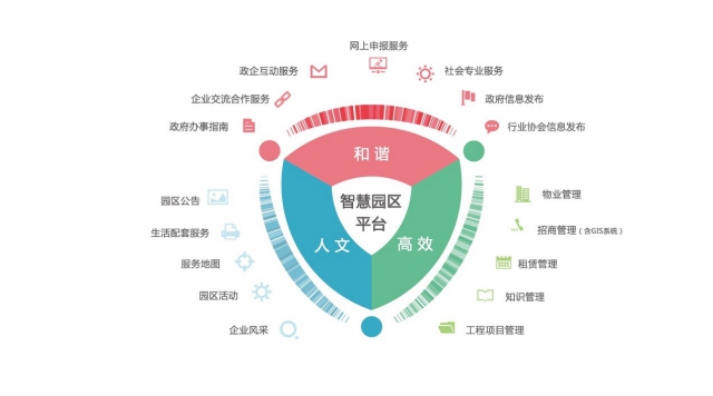 互聯網技術使園區（社區）管理更加專業與開放