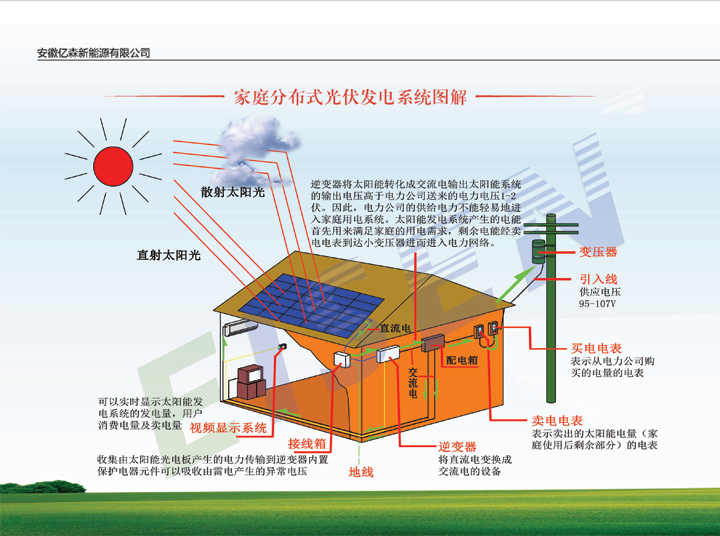 家庭分布式光伏發(fā)電項(xiàng)目的投資分析