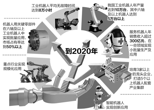 機器人產業發展規劃（2016-2020年）