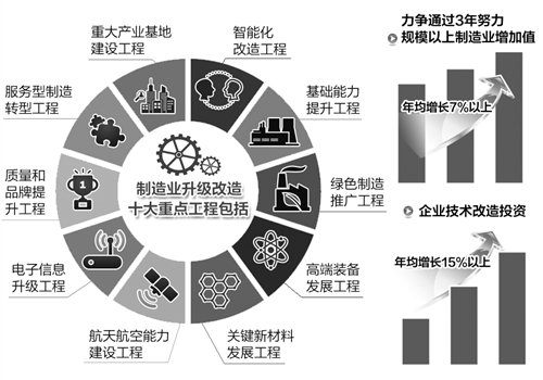 兩部委聚焦十大工程推進制造業升級