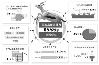 《國家高新區瞪羚企業發展報告（2016雙創周特刊）》在京發布