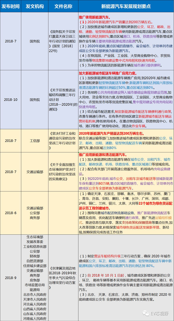 中國34省市新能源汽車產業規劃（一）：整體規劃及產業政策