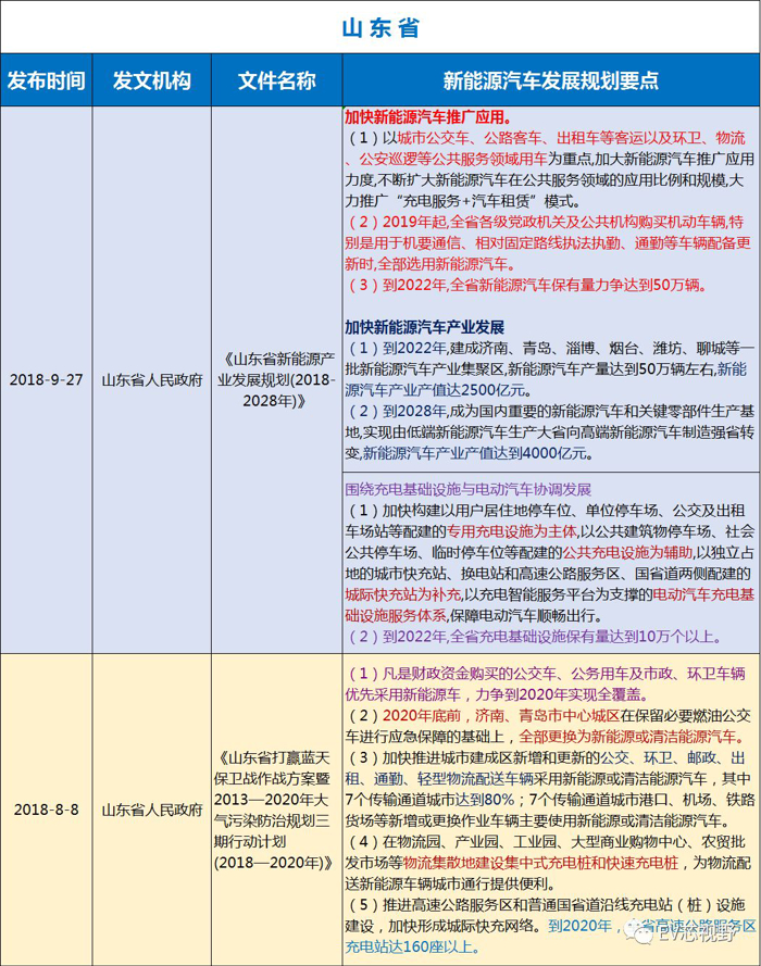 中國(guó)34省市新能源汽車產(chǎn)業(yè)規(guī)劃（二）：華北、華東12省市新能源汽車產(chǎn)業(yè)規(guī)劃