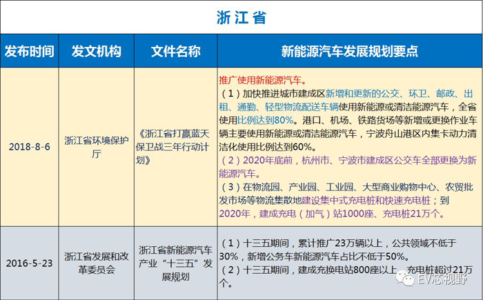 中國(guó)34省市新能源汽車產(chǎn)業(yè)規(guī)劃（二）：華北、華東12省市新能源汽車產(chǎn)業(yè)規(guī)劃