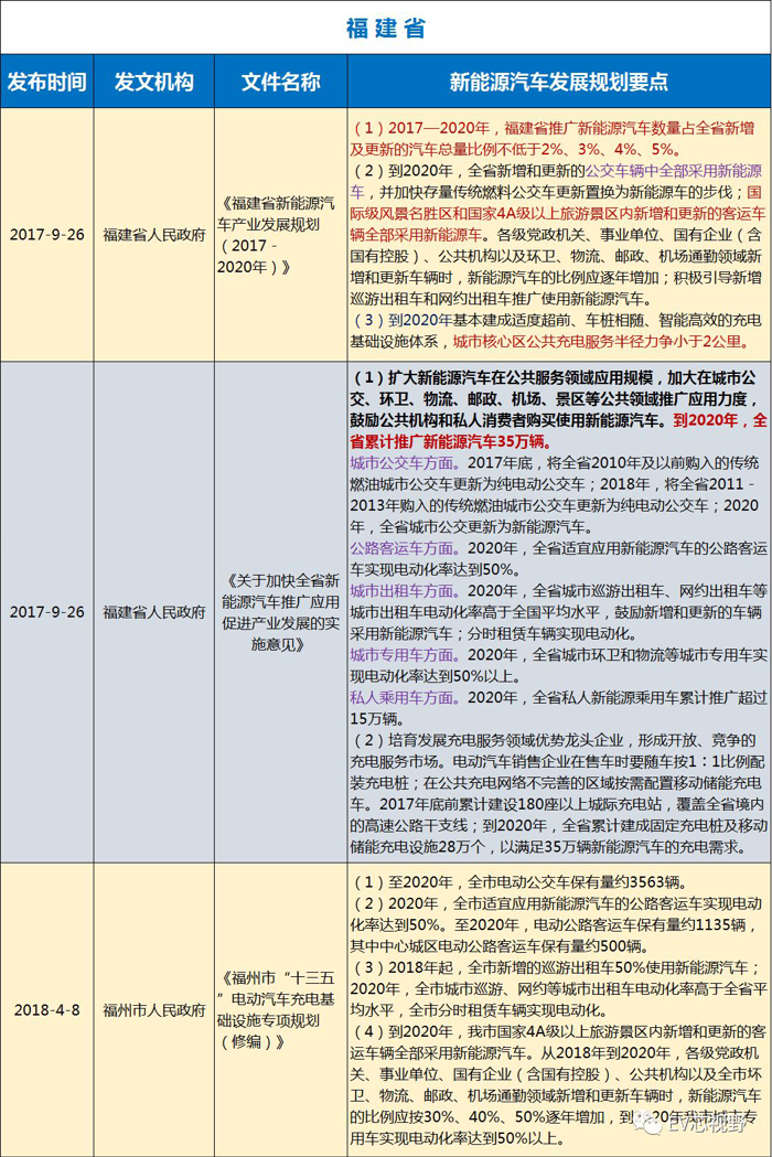 中國(guó)34省市新能源汽車產(chǎn)業(yè)規(guī)劃（二）：華北、華東12省市新能源汽車產(chǎn)業(yè)規(guī)劃