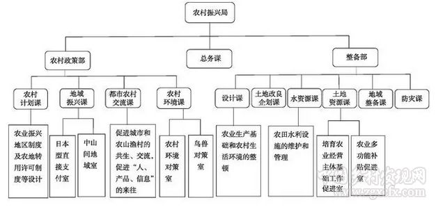 李思經(jīng)等:日本鄉(xiāng)村振興政策體系演變與借鑒