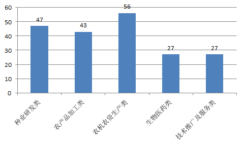 農(nóng)業(yè)高新技術(shù)企業(yè)發(fā)展政策建議