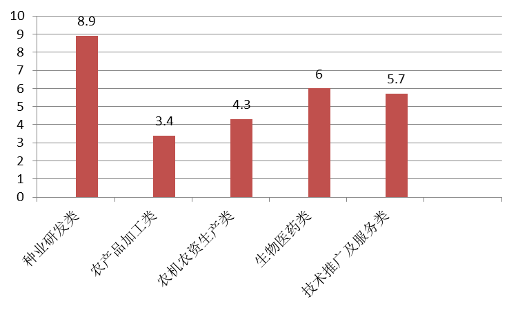 農(nóng)業(yè)高新技術(shù)企業(yè)發(fā)展政策建議