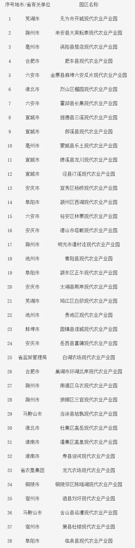 安徽省公布第三批38家省級現代農業產業園名單