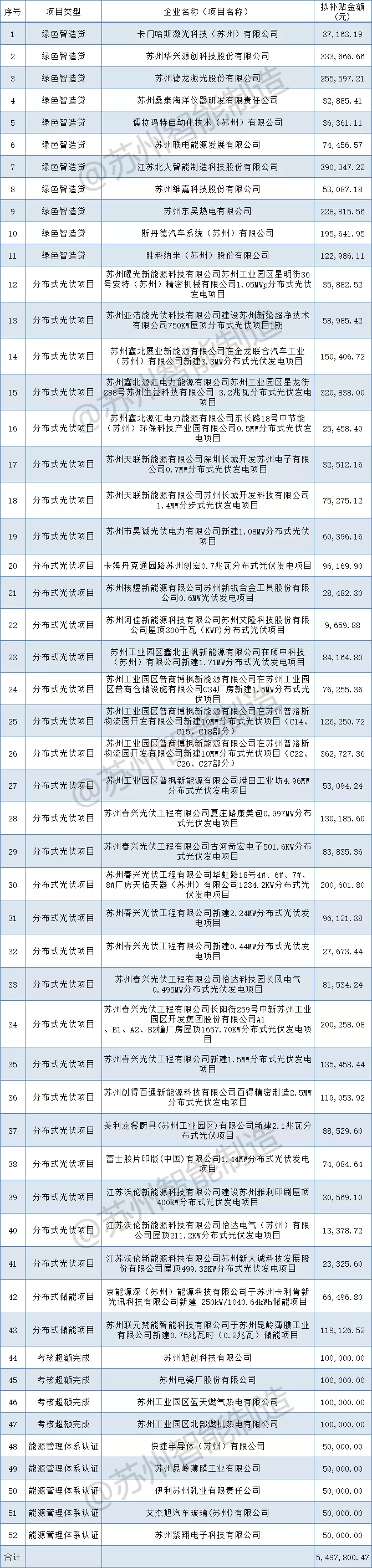 補貼549萬+！蘇州工業園區2021年第一批制造業高質量發展（綠色發展）專項資金扶持項目