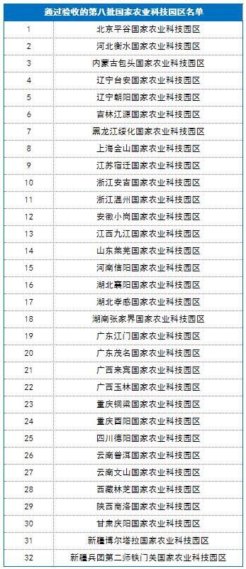 科技部農村司發布國家農業科技園區驗收/綜合評估結果