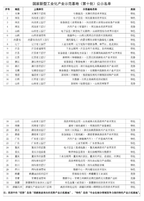 國家新型工業化產業示范基地（第十批）名單