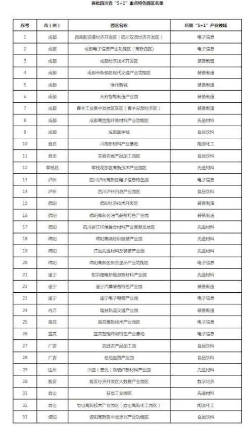 首批四川省“5＋1”重點特色園區名單出爐 自貢2個園區上榜