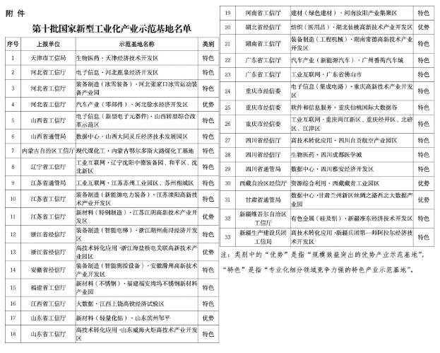 33個上榜！工信部公布第十批國家新型工業化產業示范基地名單