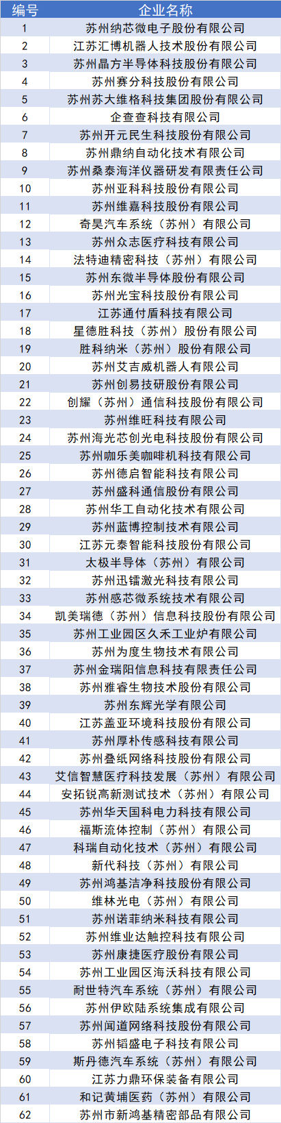 首批！園區專精特新“小巨人”企業名單公示